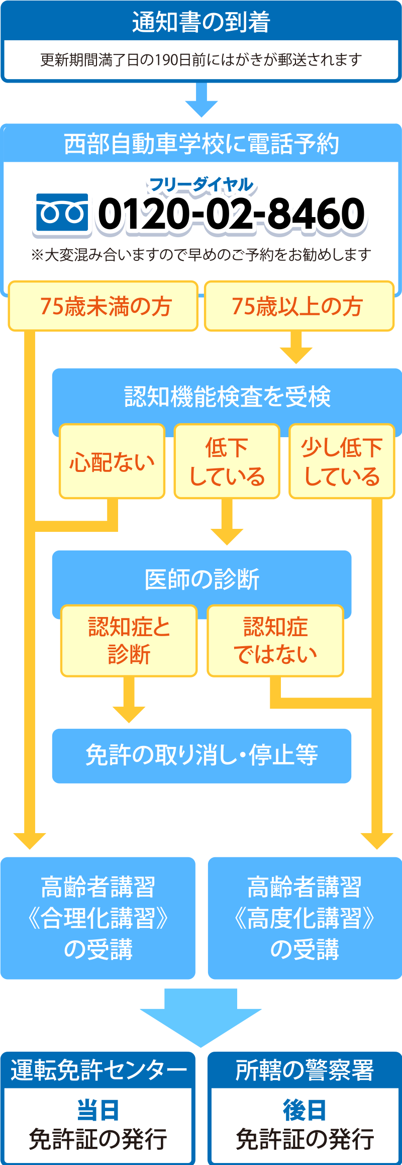 高齢者講習 西部自動車学校